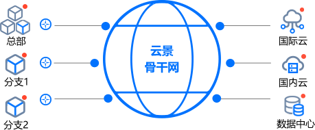 云景云專線示意圖